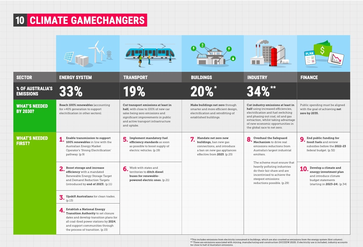 10 Climate gamechangers